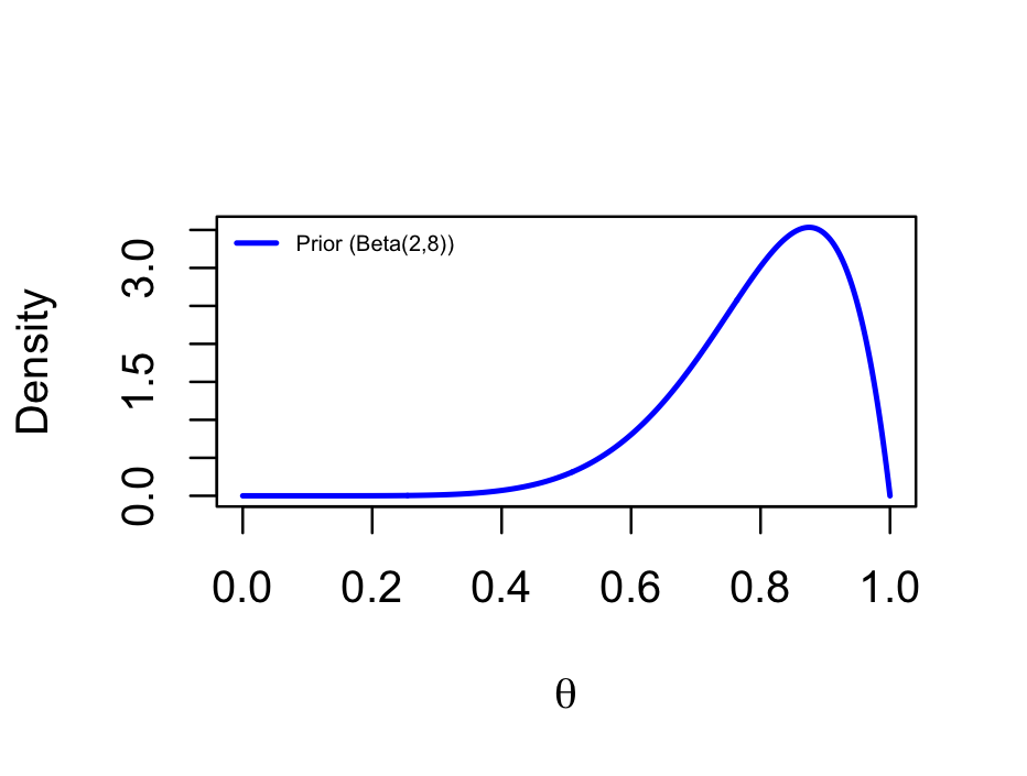 事前分布 P(θ)