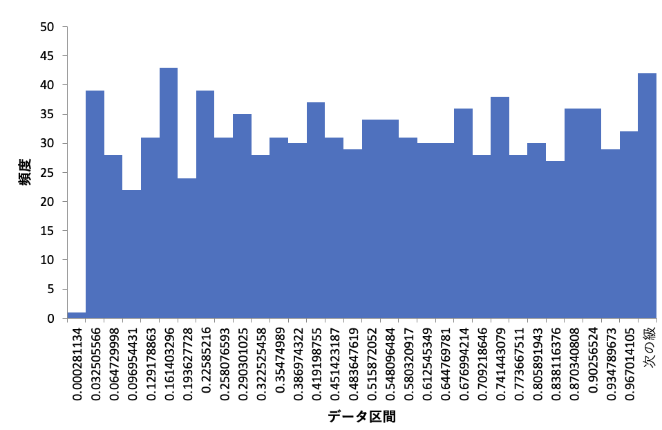 実験2 1変数の区間幅未指定のヒストグラム