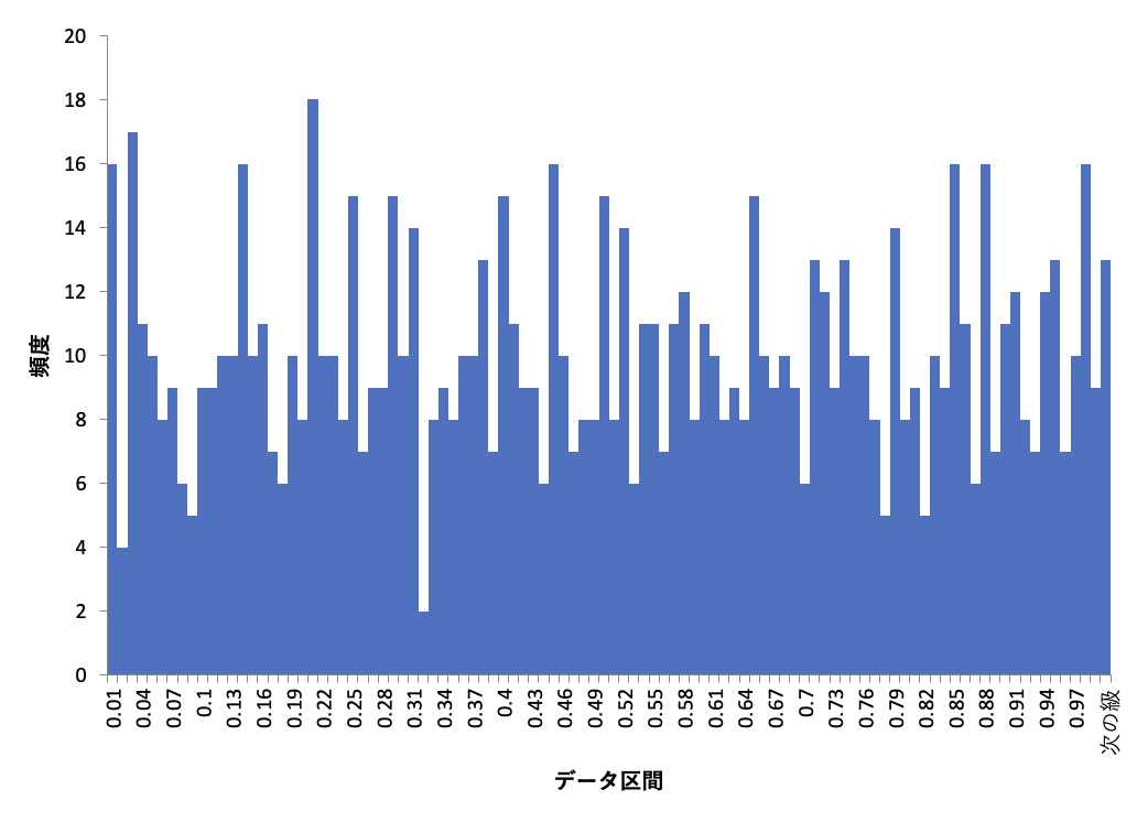 実験2 1変数の区間幅指定のヒストグラム
