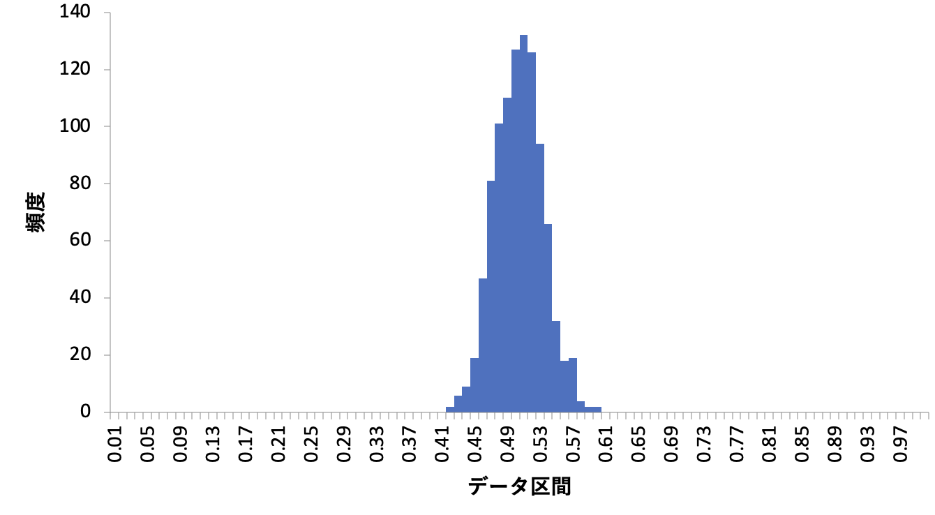 実験2 100変数の区間幅指定のヒストグラム
