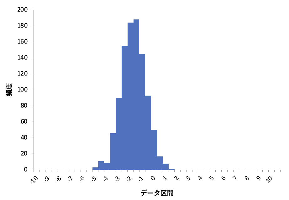 実験3 正規分布 N~(-2,1) のヒストグラム