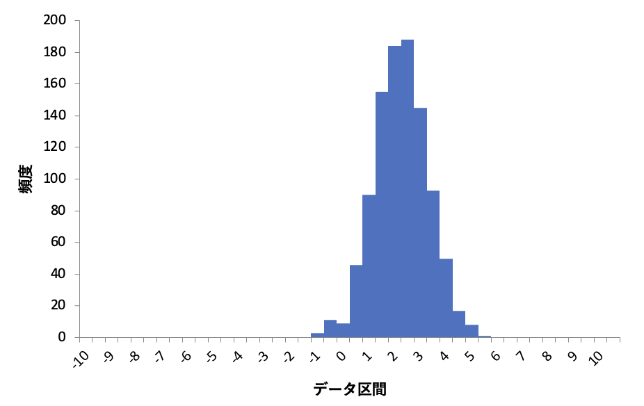 実験3 正規分布 N~(2,1) のヒストグラム