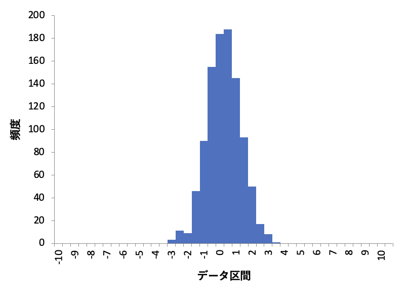 実験3 正規分布 N~(0,1) のヒストグラム