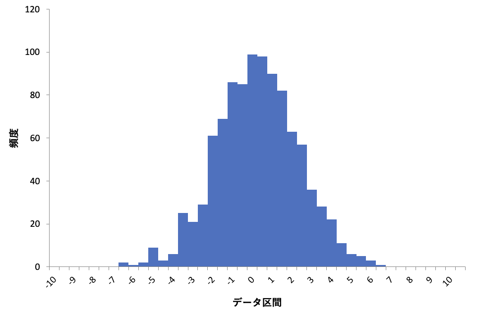実験3 正規分布 N~(0,2) のヒストグラム