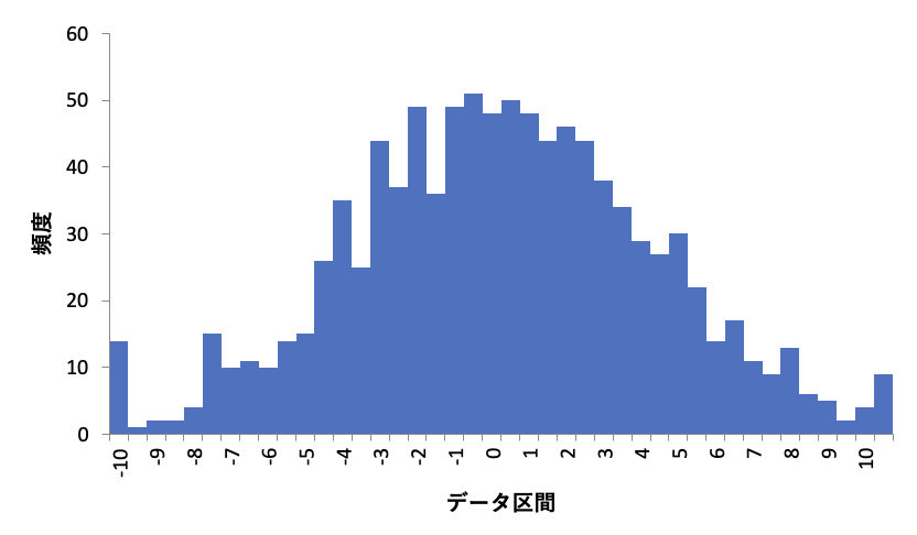 実験3 正規分布 N~(0,4) のヒストグラム