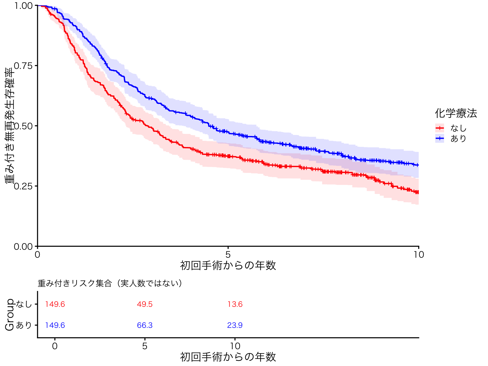 Rotterdam Breast Cancer: From Confounding to Overlap Weighting