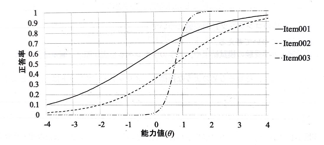 項目反応理論（IRT）に基づく動的e-Testingシステムの構築