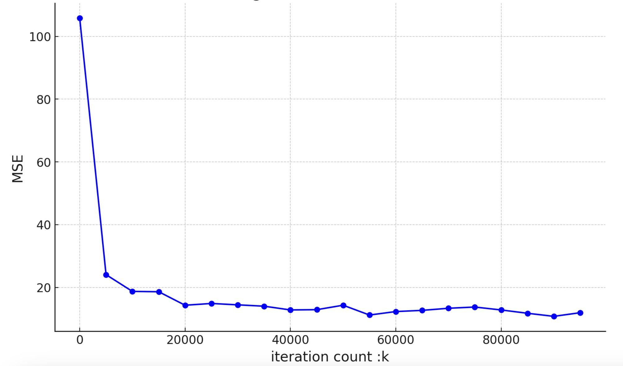 繰り返し回数に対するMSEの推移 (k=32)