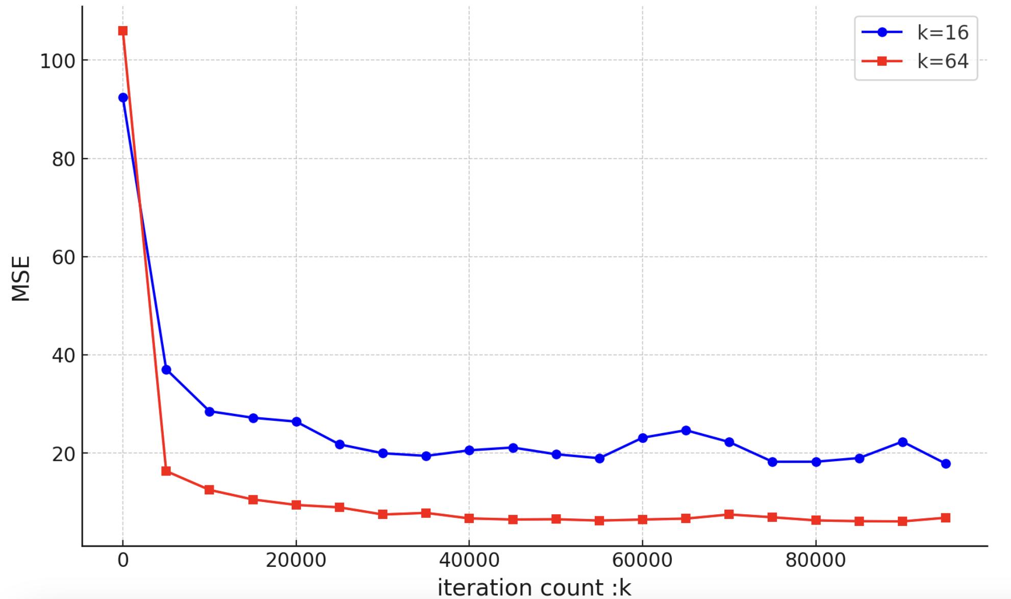 繰り返し回数に対するMSEの推移(k=16とk=64)