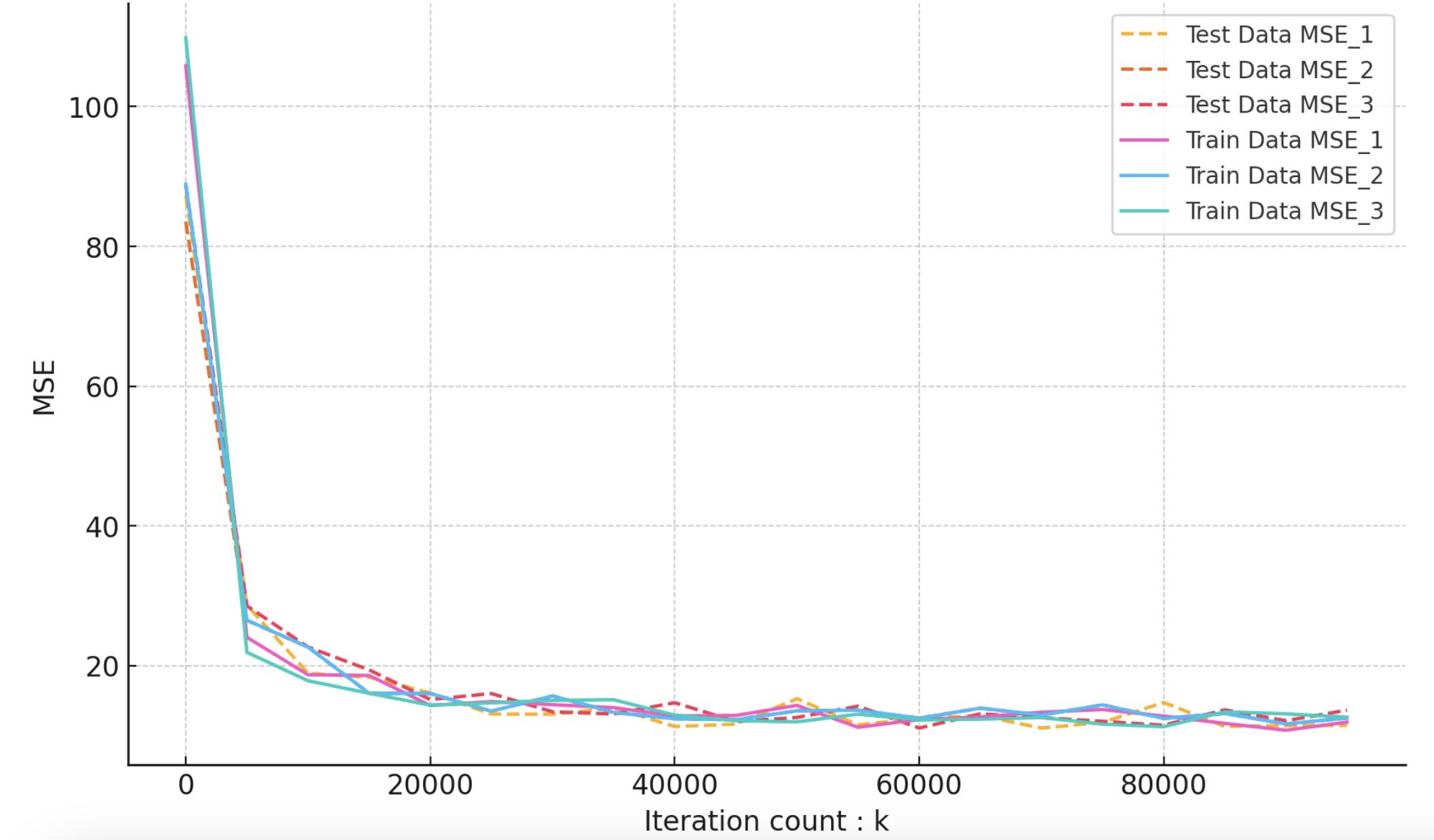 test dataとtrain data比較(k=32)
