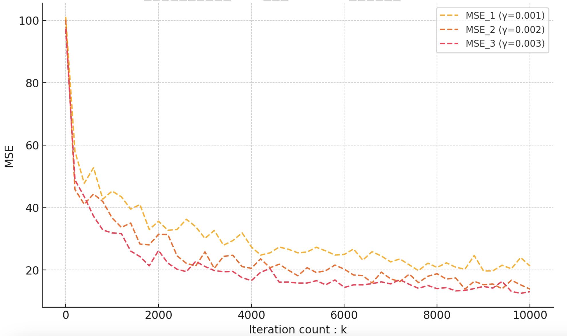 異なる学習率に対してMSEの変化k=32,バッチサイズ=20