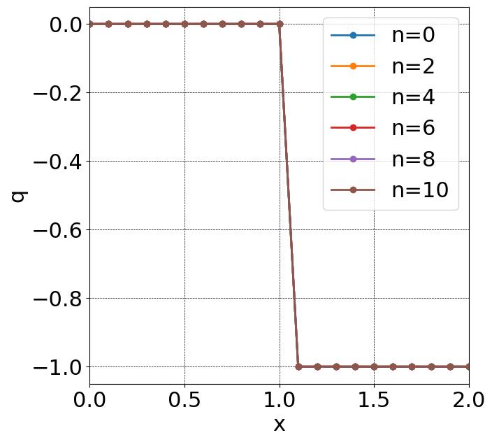 非保存型差分q<0の数値解（n=0 から n=10）