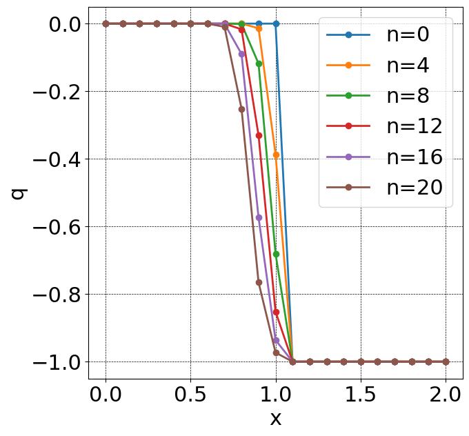 保存型差分の数値シミュレーション（n=0 から n=10）