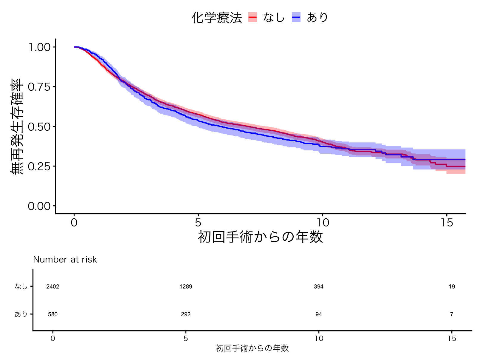 Unadjusted Kaplan–Meier RFS curves; red no chemotherapy, blue chemotherapy.