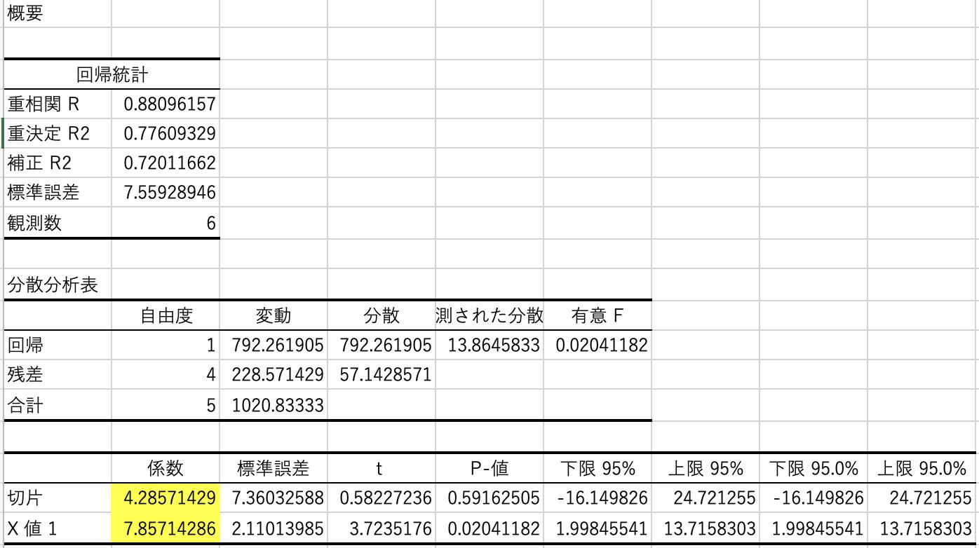 Excelの回帰分析の結果