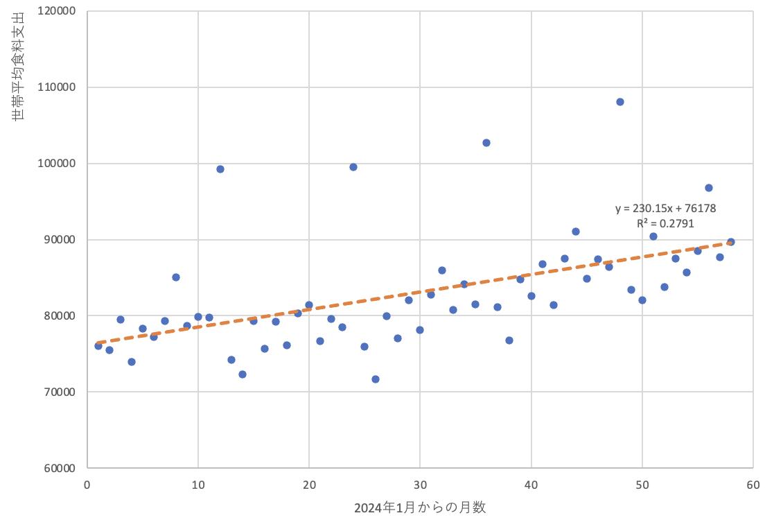 Pythonによる食料消費支出の回帰分析